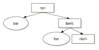 barTextNode.replaceWholeText("yo") raises a NO_MODIFICATION_ALLOWED_ERR DOMException