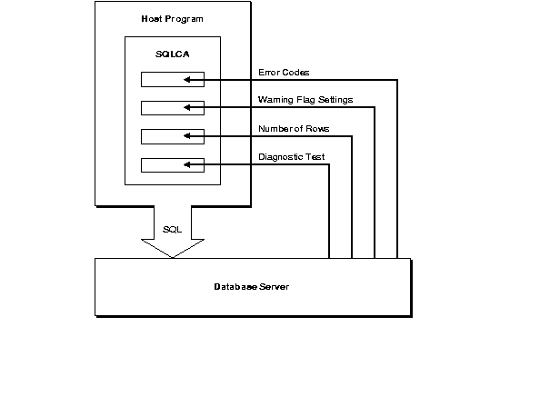 Updating the SQLCA