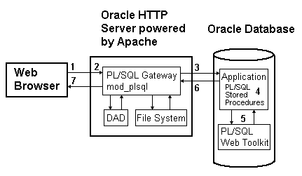 Description of modplsql.gif follows