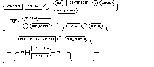 CONNECT