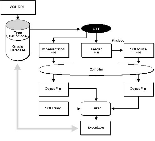 Using OTT with OCI