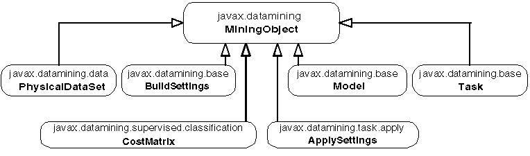 Named objects class diagram.