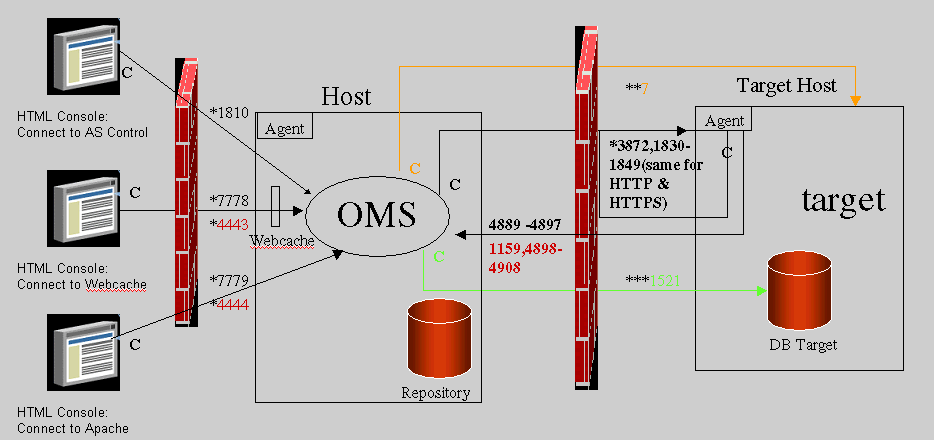 Enterprise Manager Firewall POrt requirements.