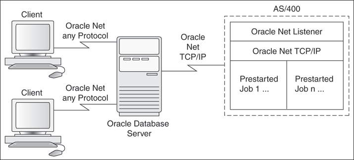 Oracle Net Communication to the OS/400