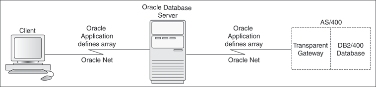 Array Size Definition in the DB2/400 Architecture