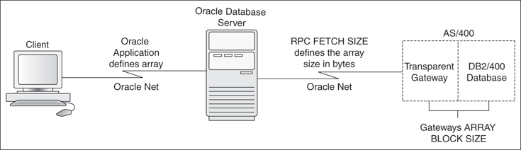 Array Size Definition in the DB2/400 Architecture