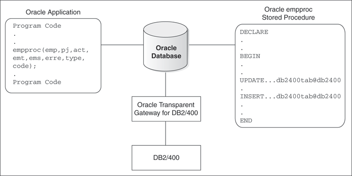 Oracle Stored Procedures with DB2/400