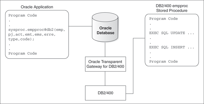 Executing DB2/400 Stored Procedures