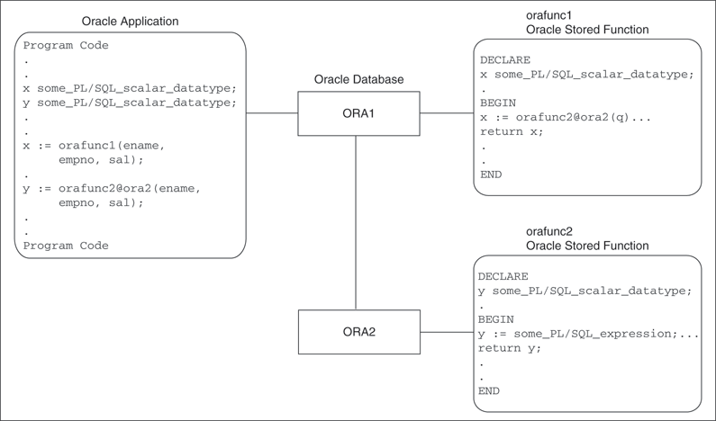 Distributed Oracle Environment