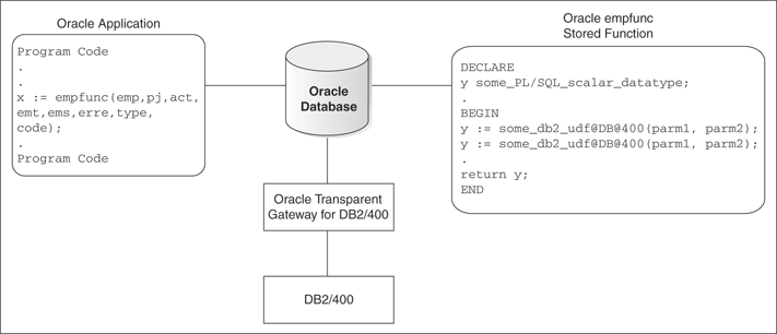 Oracle Stored Functions with DB2/400