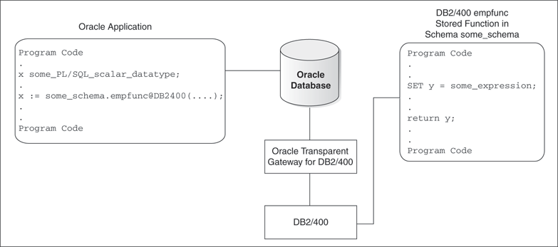 Executing DB2/400 Stored Functions