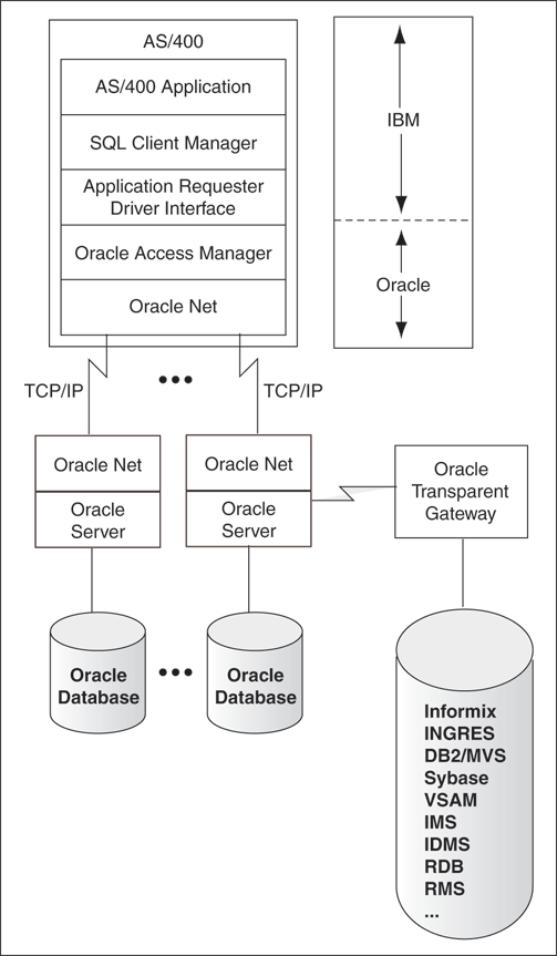 Oracle Access Manager for AS/400 Architecture