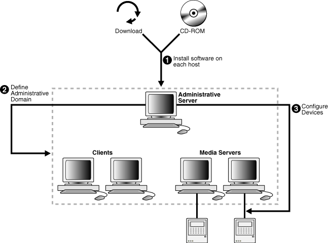 Shows an overview of the installation