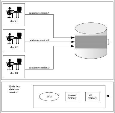 Java environment within each database session