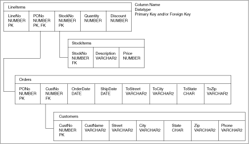 Schema plan for Purchase Order application