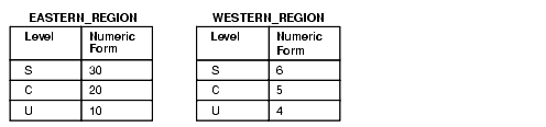 label components in a distributed database