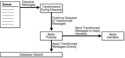 Description of Figure 7-3 follows